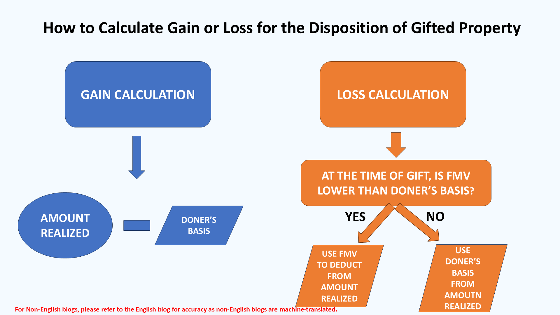 简单计算美国赠与财产的资本收益
